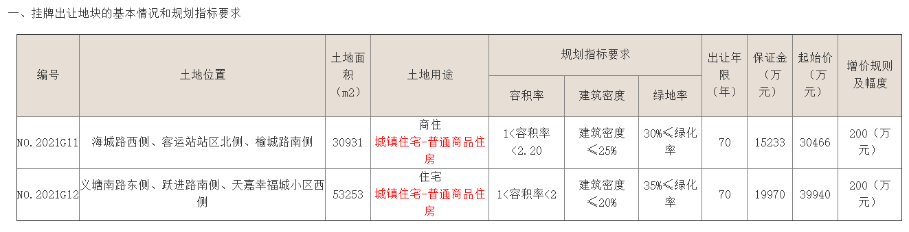 碧桂园底价3.99亿元摘得连云港1宗住宅地中国网地产